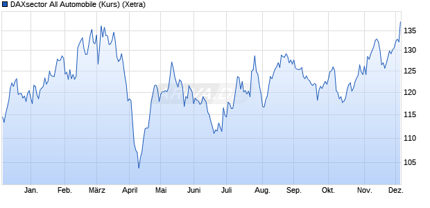 DAXsector All Automobile (Kurs) Chart