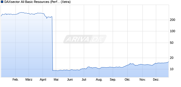 DAXsector All Basic Resources (Performance) Chart