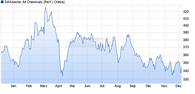 DAXsector All Chemicals (Performance) Chart