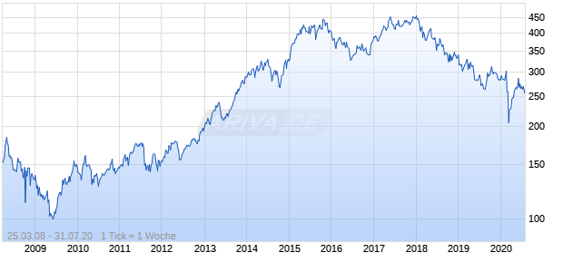 DAXsupersector Telecommunication (Kurs) Chart