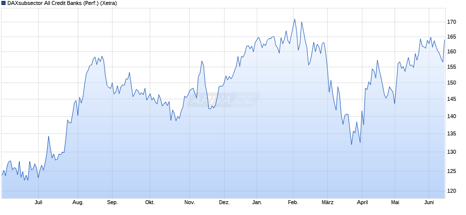 DAXsubsector All Credit Banks (Performance) Chart