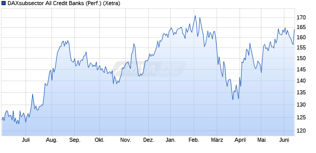 DAXsubsector All Credit Banks (Performance) Chart