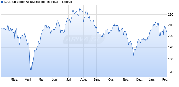 DAXsubsector All Diversified Financial (Performance) Chart