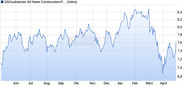 DAXsubsector All Home Construction+Furnishings (P. Chart