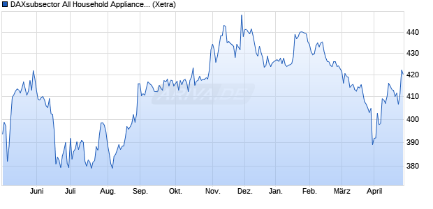 DAXsubsector All Household Appliances+Housewar. Chart