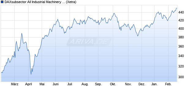 DAXsubsector All Industrial Machinery (Performance) Chart