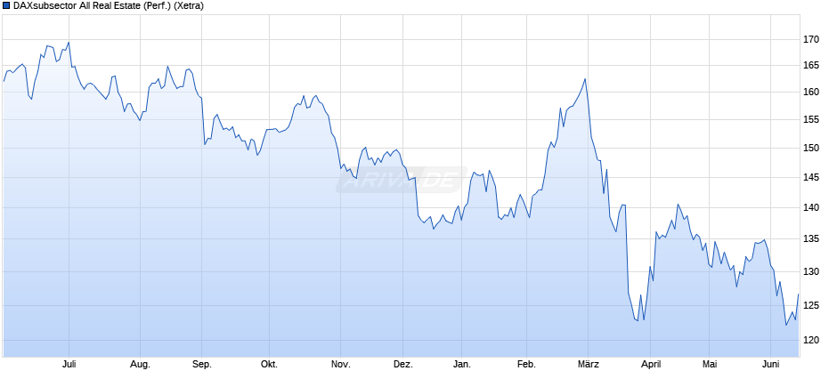 DAXsubsector All Real Estate (Performance) Chart