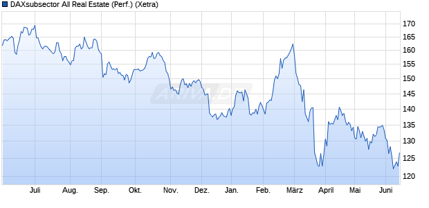 DAXsubsector All Real Estate (Performance) Chart
