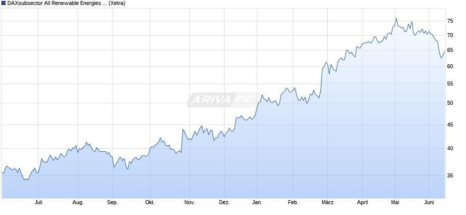 DAXsubsector All Renewable Energies (Performance) Chart