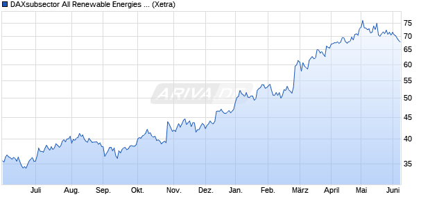 DAXsubsector All Renewable Energies (Performance) Chart