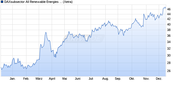 DAXsubsector All Renewable Energies (Performance) Chart