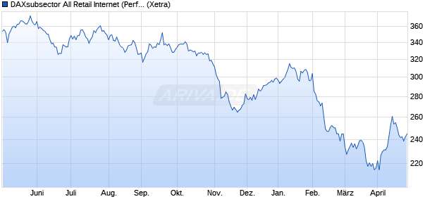 DAXsubsector All Retail Internet (Performance) Chart
