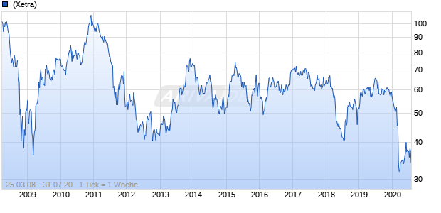 DAXsubsector All Retail Multiline (Performance) Chart