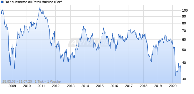 DAXsubsector All Retail Multiline (Performance) Chart