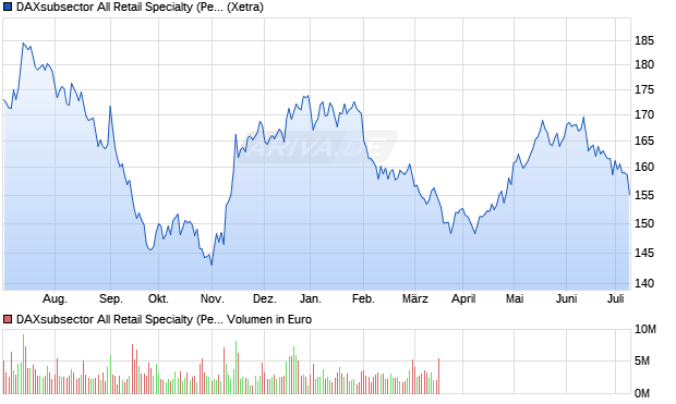 DAXsubsector All Retail Specialty (Performance) Chart