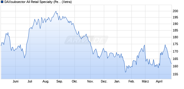 DAXsubsector All Retail Specialty (Performance) Chart