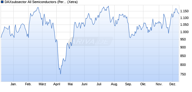 DAXsubsector All Semiconductors (Performance) Chart