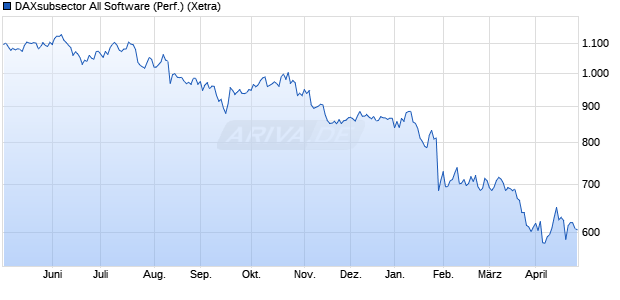 DAXsubsector All Software (Performance) Chart