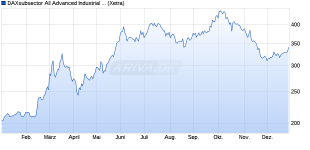 DAXsubsector All Advanced Industrial Equipment (Pe. Chart