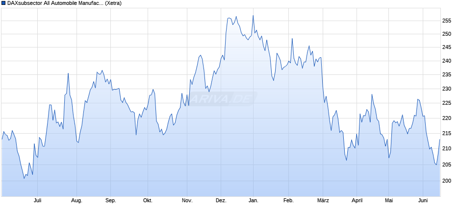 DAXsubsector All Automobile Manufacturers (Performance) Chart