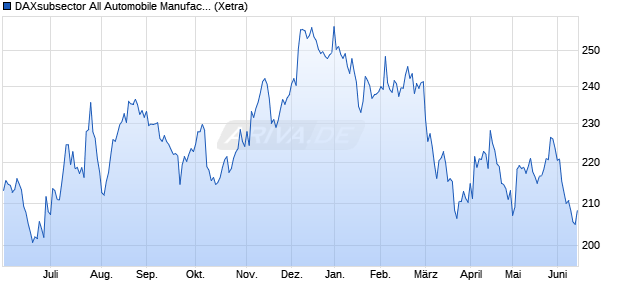 DAXsubsector All Automobile Manufacturers (Perform. Chart