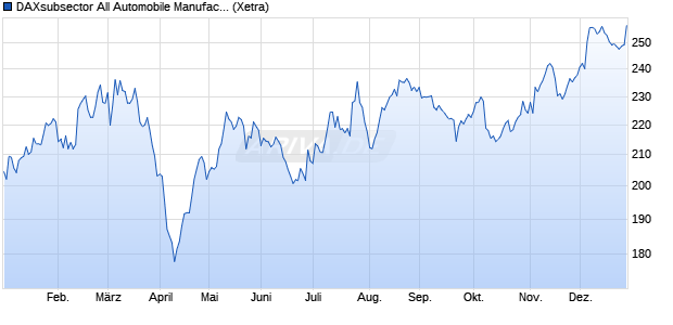 DAXsubsector All Automobile Manufacturers (Perform. Chart
