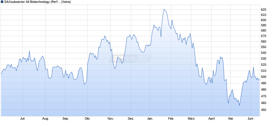 DAXsubsector All Biotechnology (Performance) Chart