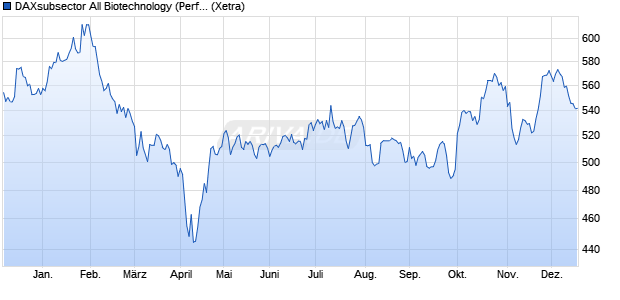 DAXsubsector All Biotechnology (Performance) Chart