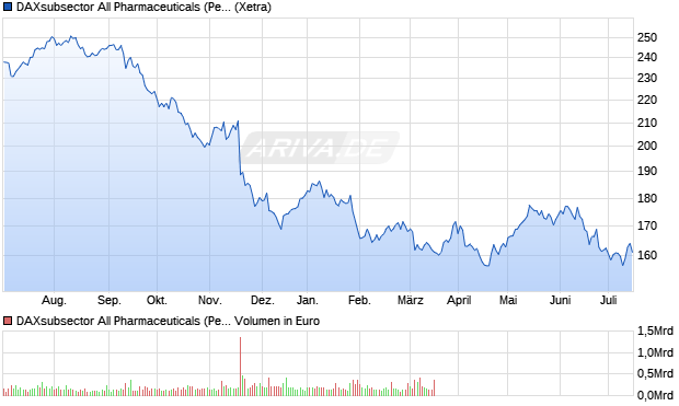 DAXsubsector All Pharmaceuticals (Performance) Chart
