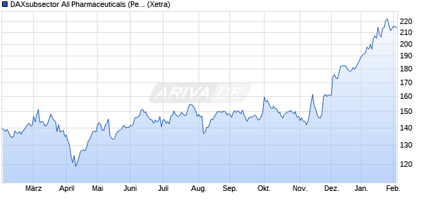 DAXsubsector All Pharmaceuticals (Performance) Chart