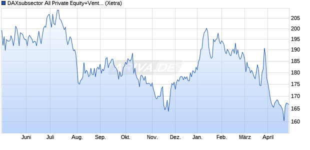 DAXsubsector All Private Equity+Venture Capital (Perf. Chart