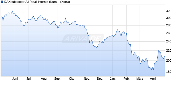 DAXsubsector All Retail Internet (Kurs) Chart