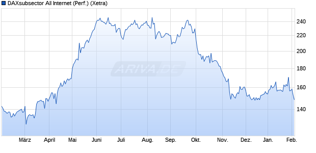 DAXsubsector All Internet (Performance) Chart