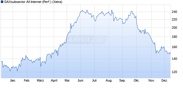 DAXsubsector All Internet (Performance) Chart