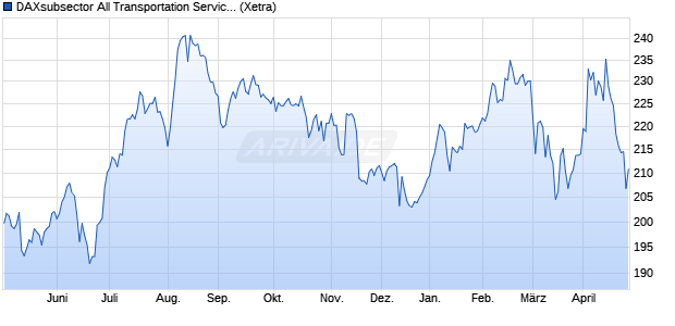 DAXsubsector All Transportation Services (Performan. Chart