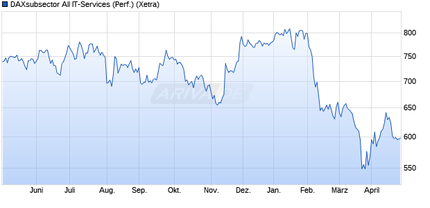 DAXsubsector All IT-Services (Performance) Chart