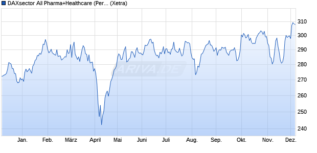 DAXsector All Pharma+Healthcare (Performance) Chart
