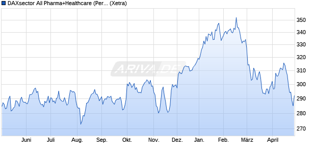 DAXsector All Pharma+Healthcare (Performance) Chart
