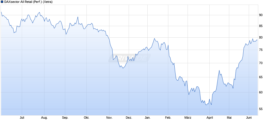 DAXsector All Retail (Performance) Chart