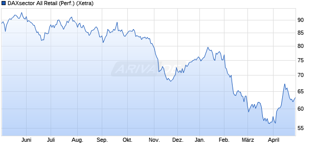 DAXsector All Retail (Performance) Chart