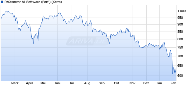 DAXsector All Software (Performance) Chart