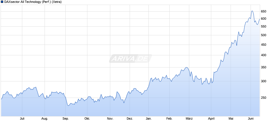DAXsector All Technology (Performance) Chart