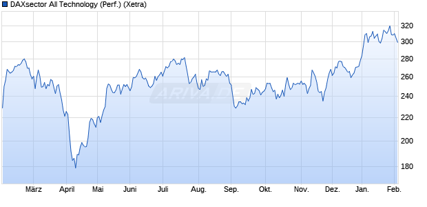 DAXsector All Technology (Performance) Chart