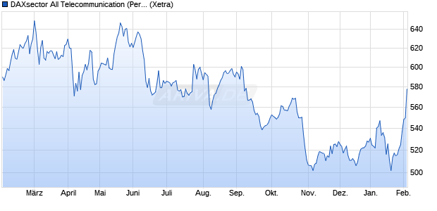 DAXsector All Telecommunication (Performance) Chart