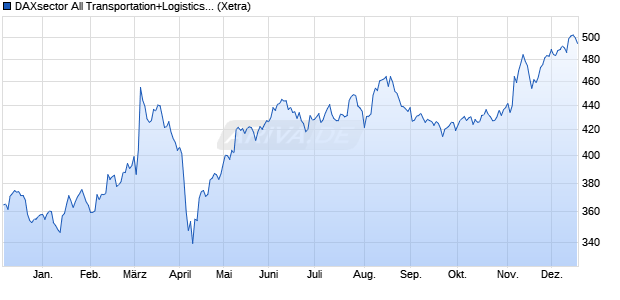 DAXsector All Transportation+Logistics (Performance) Chart