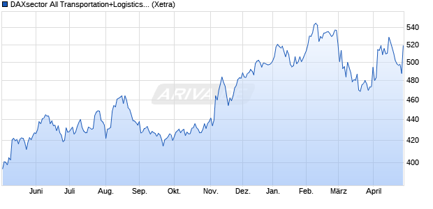 DAXsector All Transportation+Logistics (Performance) Chart