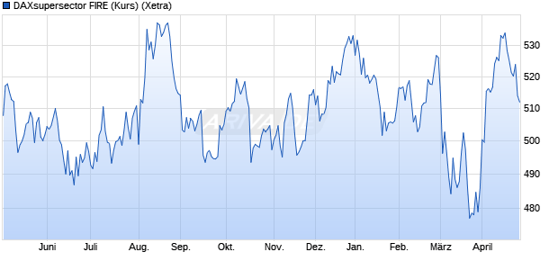 DAXsupersector FIRE (Kurs) Chart