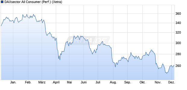 DAXsector All Consumer (Performance) Chart