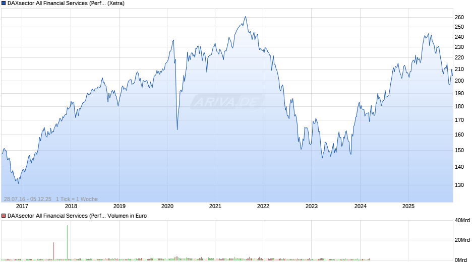 DAXsector All Financial Services (Performance) Chart