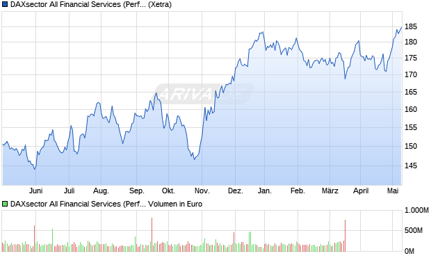 DAXsector All Financial Services (Performance) Chart